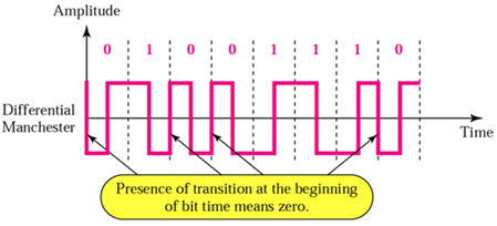 1927_Describe Differential Manchester.png